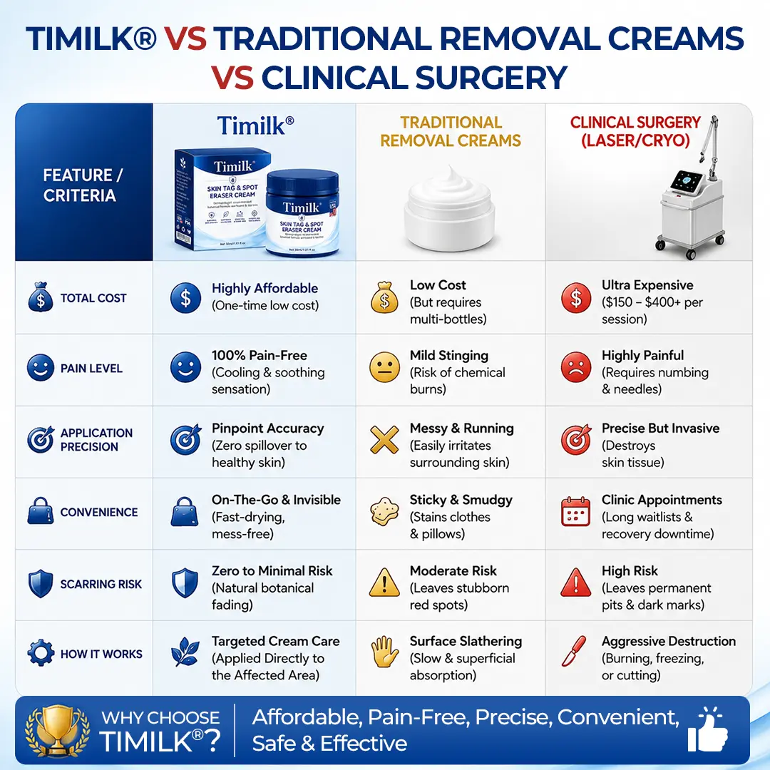 7-Day Skin Tag & Spot Eraser Cream - Image 6